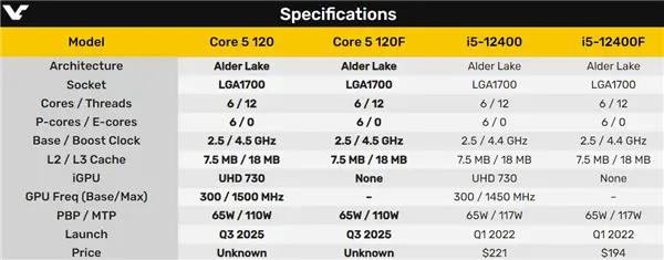 酷睿5 120/120F悄然發(fā)布:12代酷睿改個(gè)名再戰(zhàn) 酷睿5 120/120F悄然發(fā)布:12代酷睿改個(gè)名再戰(zhàn)