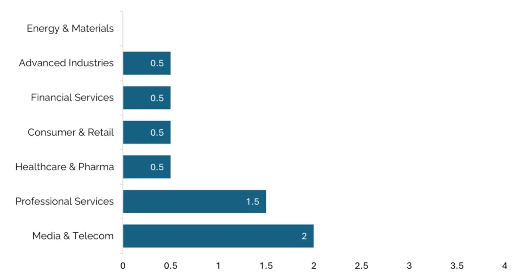 只有5%AI項目在掙錢!MIT最新報告印證奧特曼警告