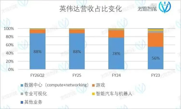 宇宙第一股英偉達,業績又爆表了?