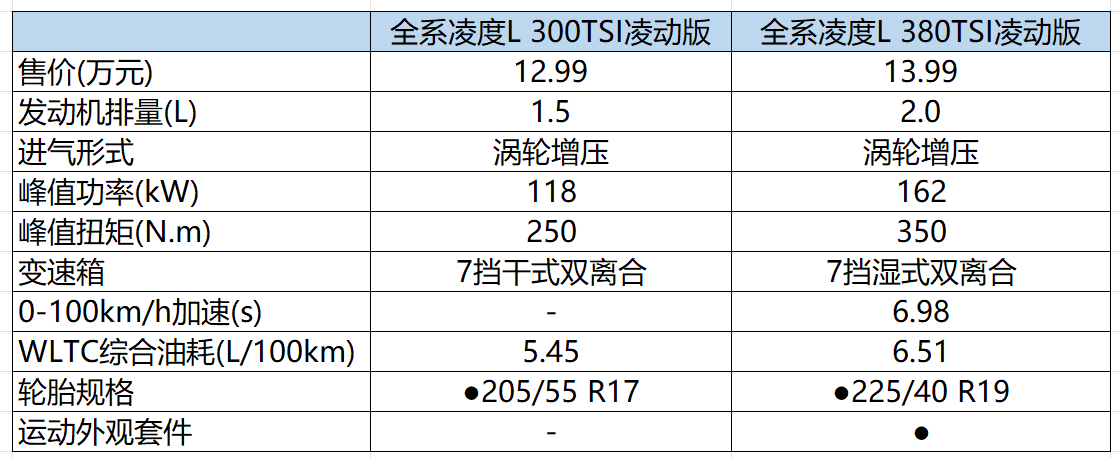 13萬即可多拿下GTS 全新凌渡L怎么選?