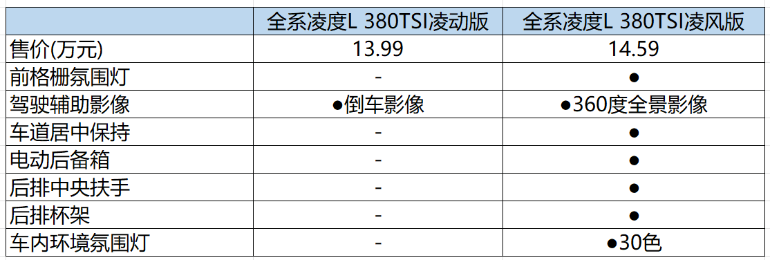 13萬即可多拿下GTS 全新凌渡L怎么選?