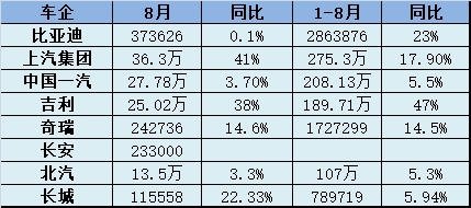 8月乘用車：自主海外大比拼、新勢力持續狂飆、合資反攻新能源