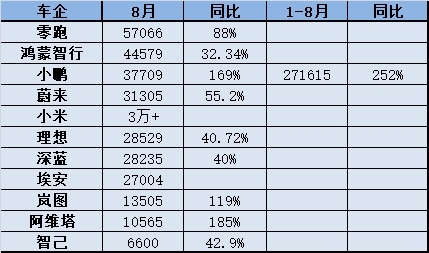 8月乘用車：自主海外大比拼、新勢力持續狂飆、合資反攻新能源