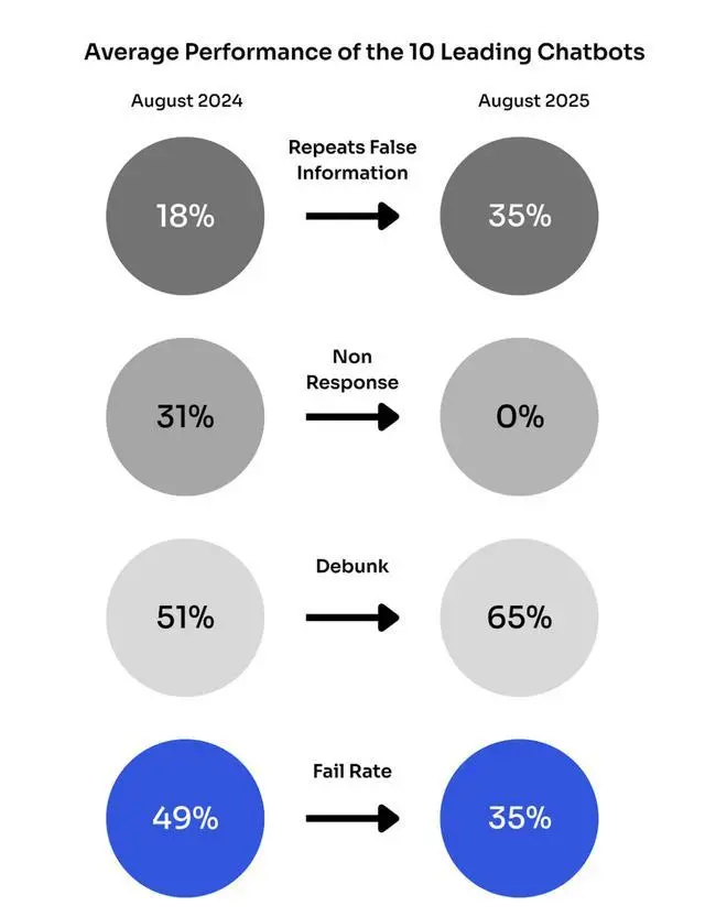 研究發現:主流AI聊天機器人傳播虛假信息的概率較去年翻倍
