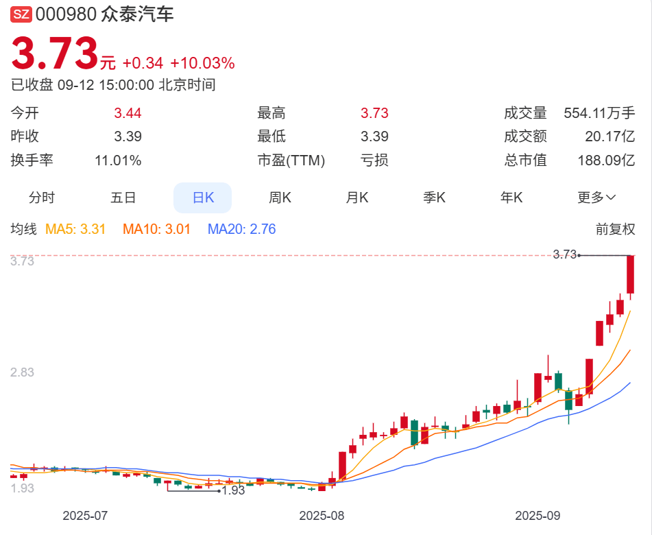 威馬復活,眾泰連板,背后都有同一個目的