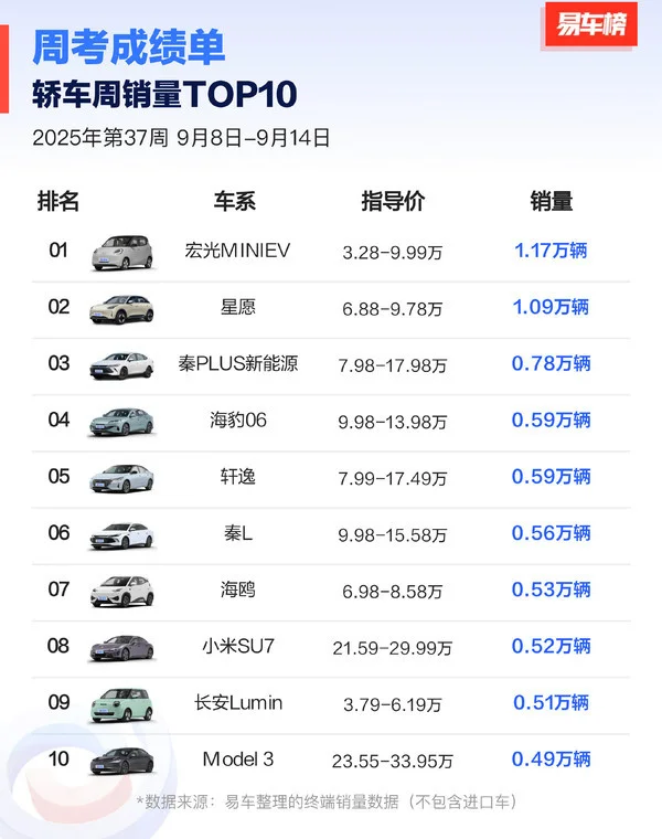 2025第37周中國SUV銷量排名:問界M8險勝小米YU7
