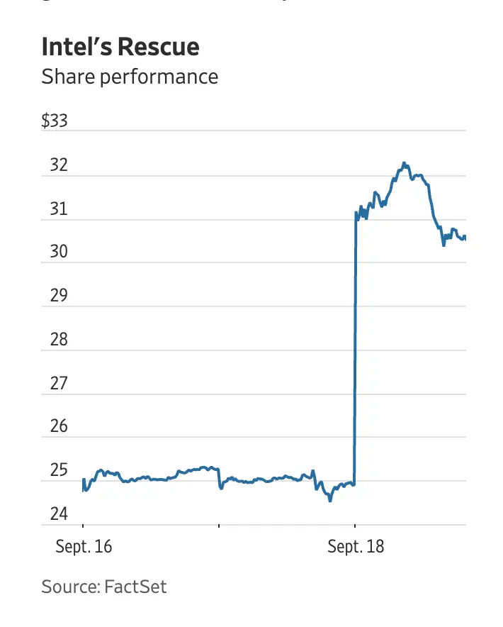 英特爾股價大漲23%
