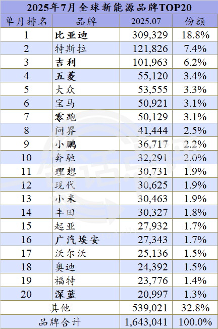 全球新能源暢銷榜:吉利沖擊年銷百萬(wàn),或?qū)⑹状诬Q身三強(qiáng)