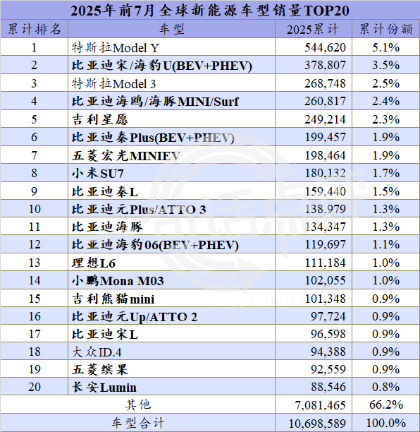 全球新能源暢銷榜:吉利沖擊年銷百萬(wàn),或?qū)⑹状诬Q身三強(qiáng)
