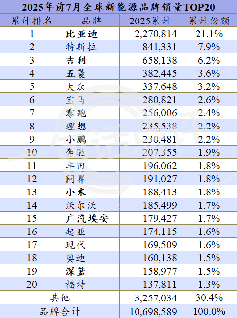 全球新能源暢銷榜:吉利沖擊年銷百萬(wàn),或?qū)⑹状诬Q身三強(qiáng)