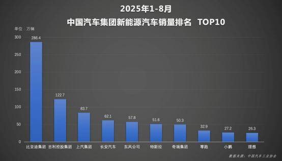 “金九銀十”在即,1-8月比亞迪以286萬(wàn)銷量領(lǐng)先,鎖定年度車市冠軍