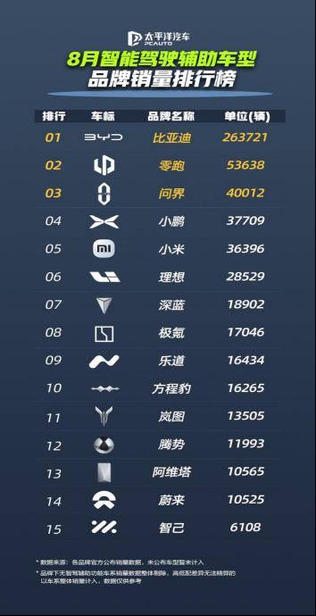 “金九銀十”在即,1-8月比亞迪以286萬(wàn)銷量領(lǐng)先,鎖定年度車市冠軍