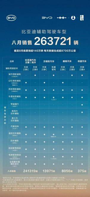 “金九銀十”在即,1-8月比亞迪以286萬(wàn)銷量領(lǐng)先,鎖定年度車市冠軍