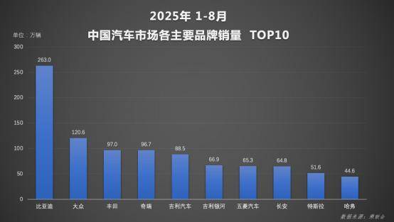 “金九銀十”在即,1-8月比亞迪以286萬(wàn)銷量領(lǐng)先,鎖定年度車市冠軍
