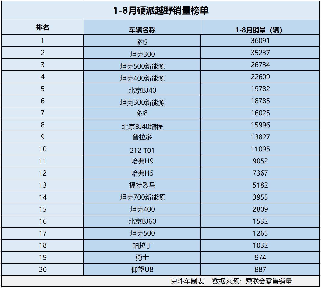 1-8月硬派越野銷量榜 沒一款銷量過4萬 普拉多第九