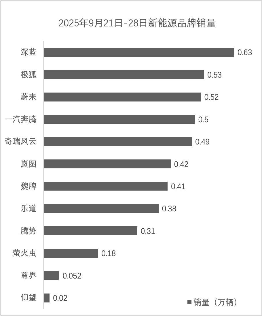 第39周新能源品牌銷量分析:小米問界纏斗第三名,蔚來悄然到萬輛