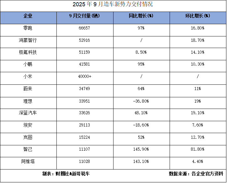 “金九”造車新勢力:零跑首破6萬輛,月銷4萬以上敢稱頭部否?