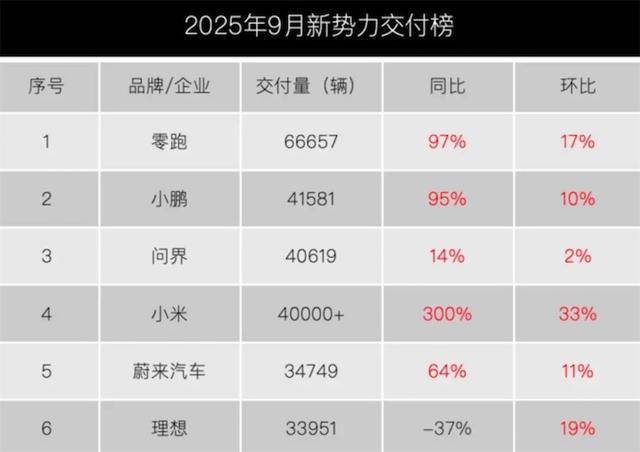 新勢力各有煩惱,理想成“老六”,蔚來即將銷量百萬