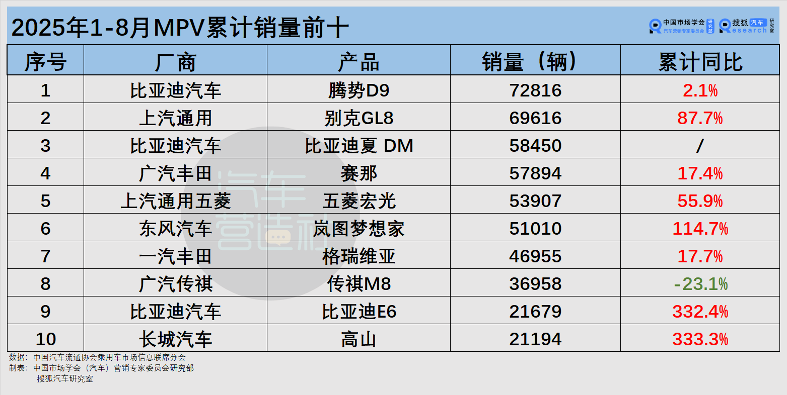 2025年MPV市場(chǎng)格局重構(gòu):比亞迪份額大漲 別克重回第二 傳祺M8跌20%