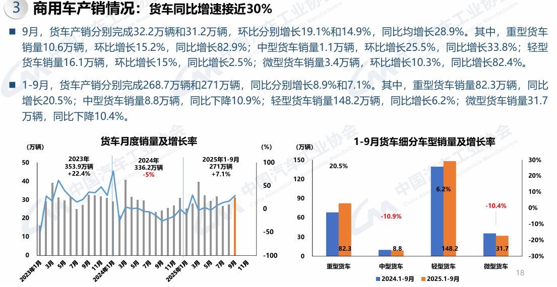 2025年9月商用車銷量36.8萬輛 重卡大幅增長 輕卡小幅增長