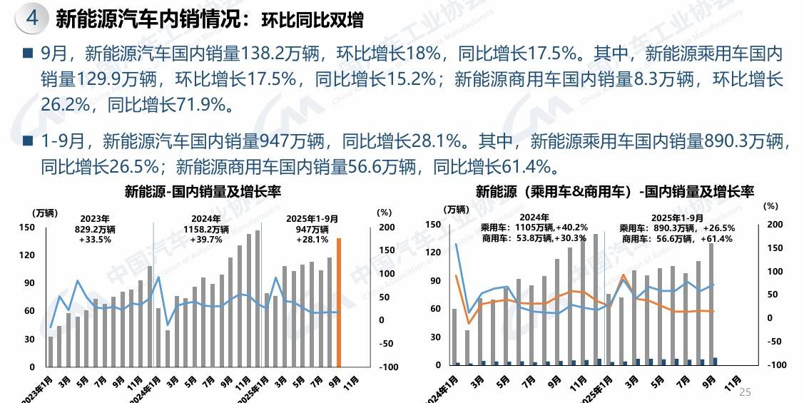 2025年9月商用車銷量36.8萬輛 重卡大幅增長 輕卡小幅增長