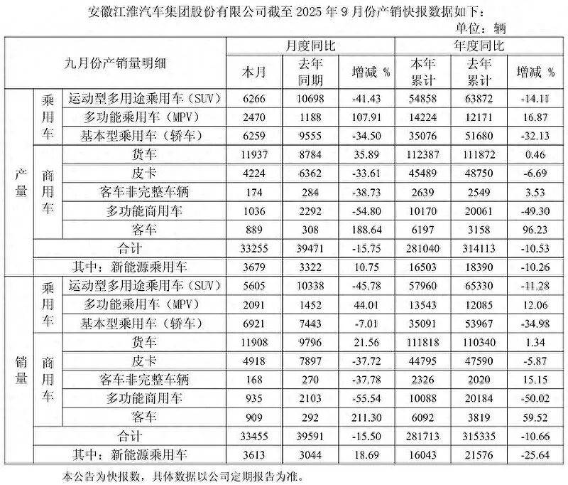 江淮汽車銷量連續多月呈現下滑趨勢,尊界成救世主?
