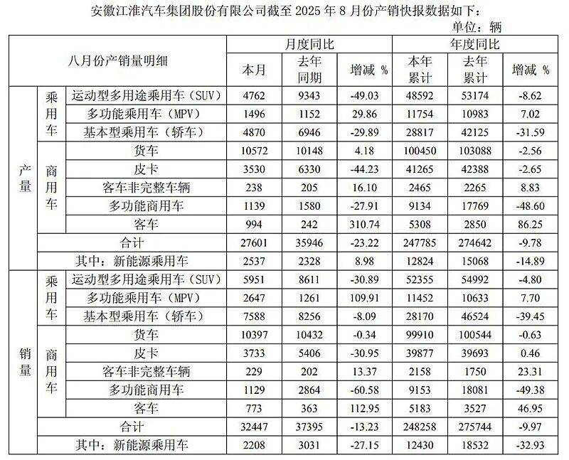 江淮汽車銷量連續多月呈現下滑趨勢,尊界成救世主?