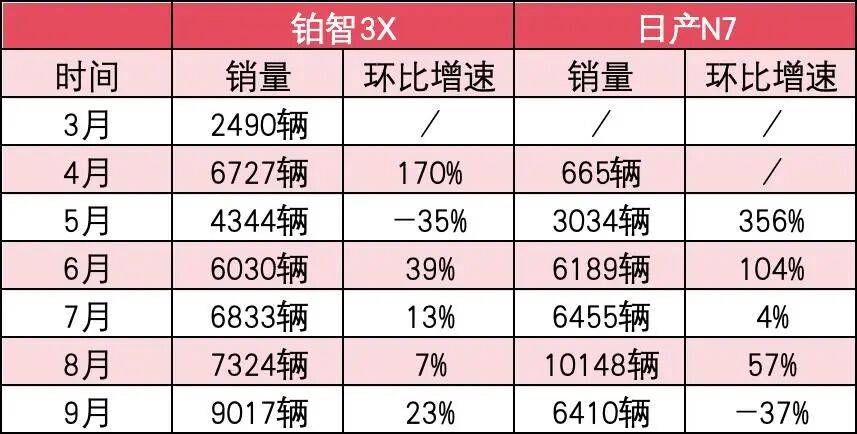 東風日產N7 VS廣汽豐田鉑智3X:誰才是合資純電第一車?