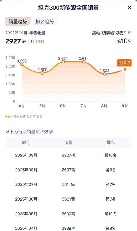 全新坦克400預(yù)售價(jià)30.98萬(wàn)元起,Hi4-Z/智駕/冰箱/彩電都齊了