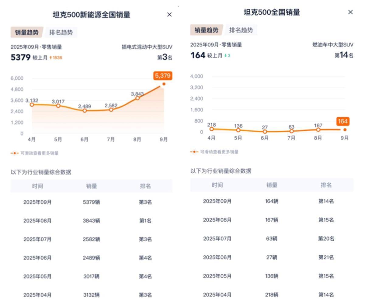 全新坦克400預(yù)售價(jià)30.98萬(wàn)元起,Hi4-Z/智駕/冰箱/彩電都齊了