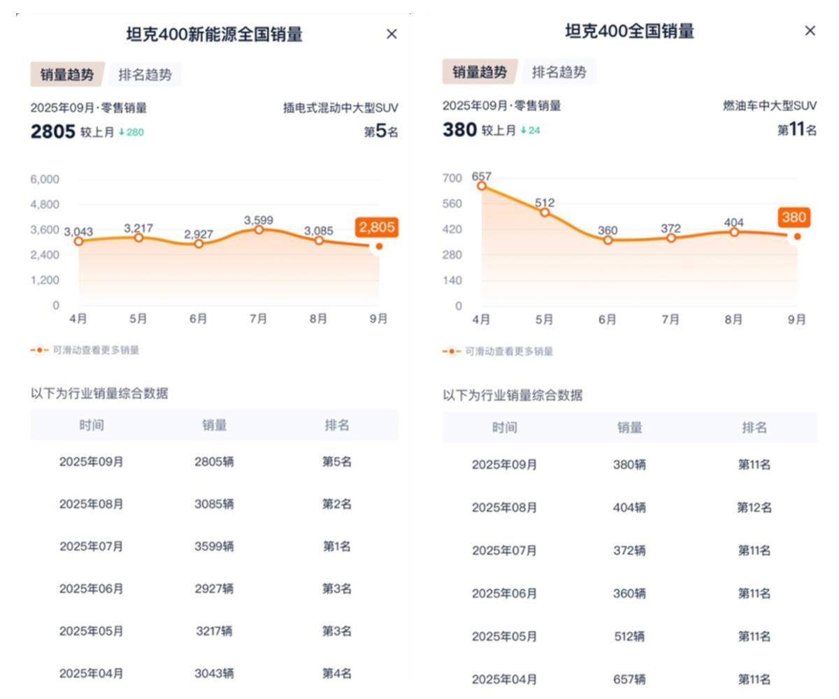 全新坦克400預(yù)售價(jià)30.98萬(wàn)元起,Hi4-Z/智駕/冰箱/彩電都齊了