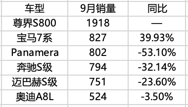 S800坐穩(wěn)D級(jí)豪華轎車銷冠,尊界的天花板有多高?
