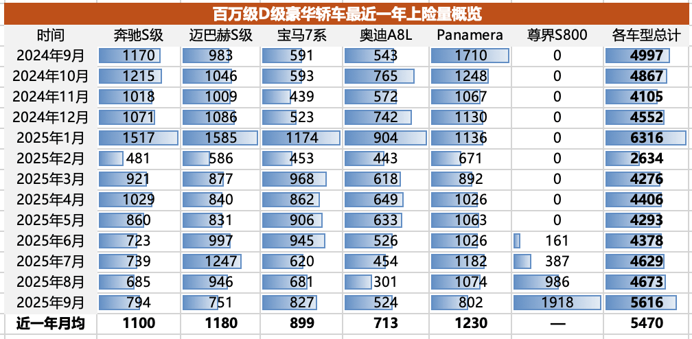 S800坐穩(wěn)D級(jí)豪華轎車銷冠,尊界的天花板有多高?