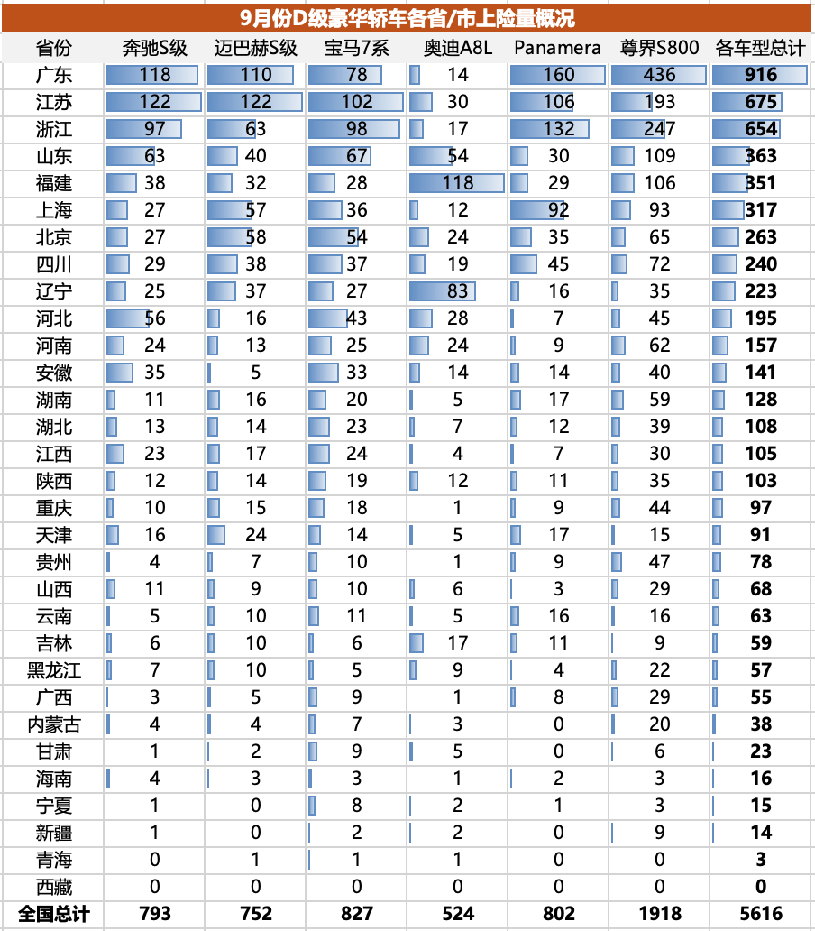 S800坐穩(wěn)D級(jí)豪華轎車銷冠,尊界的天花板有多高?
