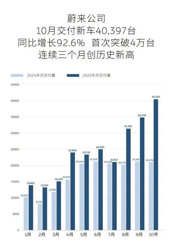 蔚來月銷破4萬,憑啥?