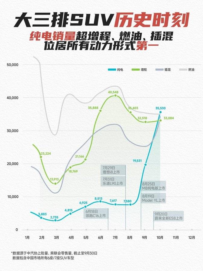 蔚來月銷破4萬,憑啥?