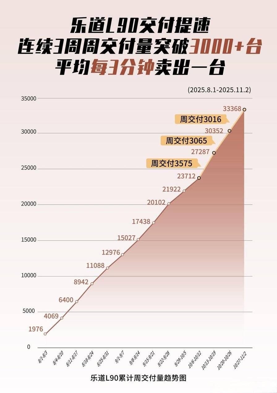 蔚來月銷破4萬,憑啥?