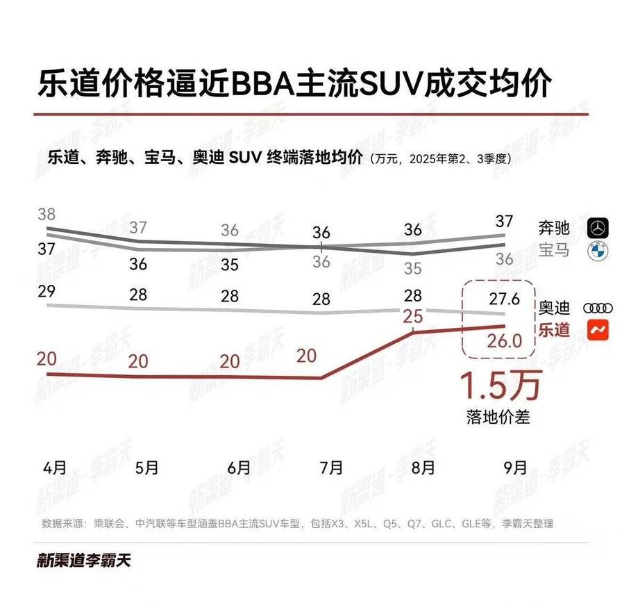 蔚來月銷破4萬,憑啥?