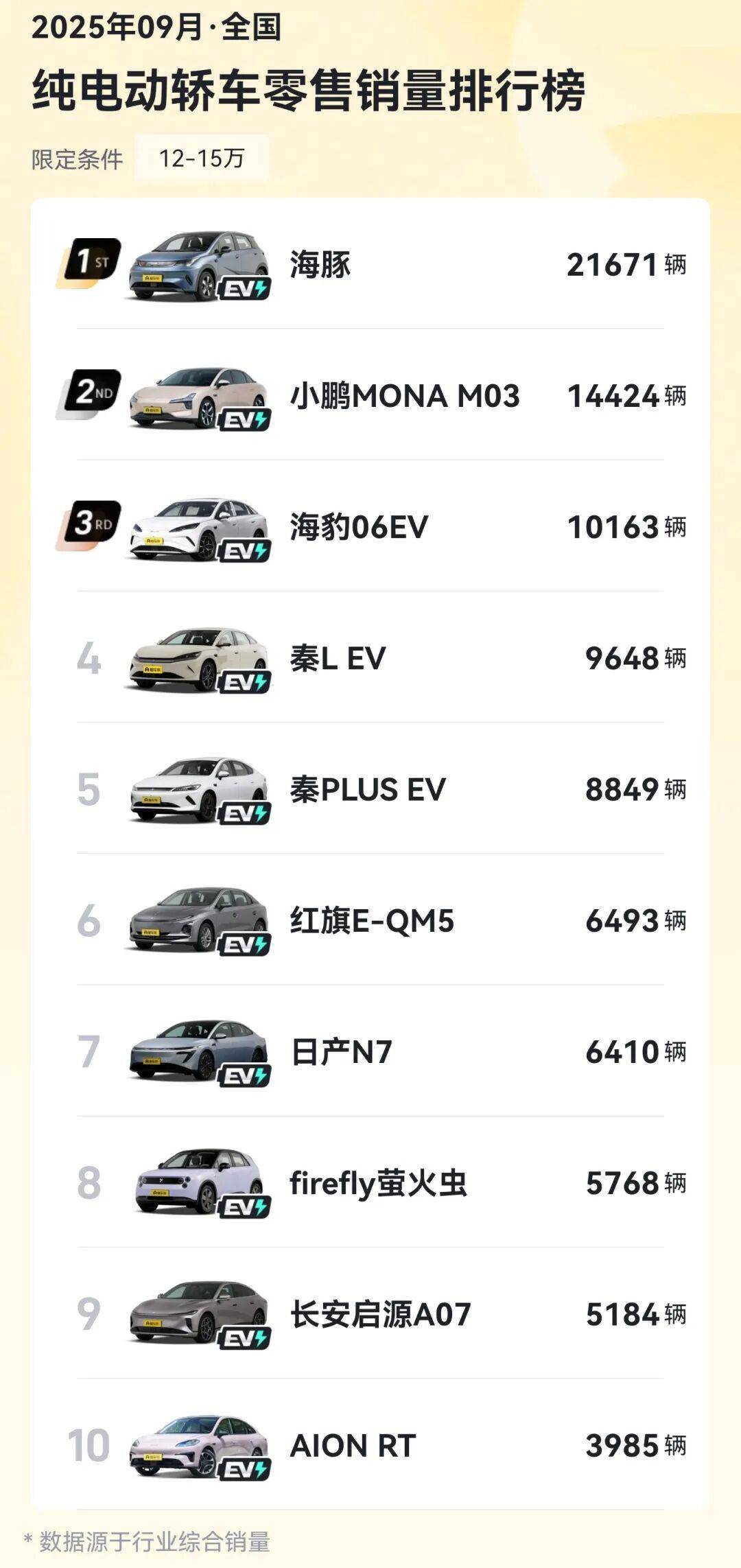 月銷不破萬(wàn)就沒(méi)戲?咱對(duì)合資新能源有多苛刻