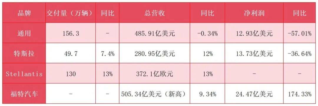 國際汽車巨頭的至暗三季度