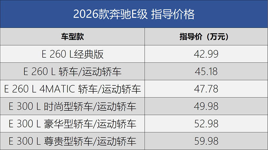新增經典版車型 2026款奔馳E級售價42.99萬起