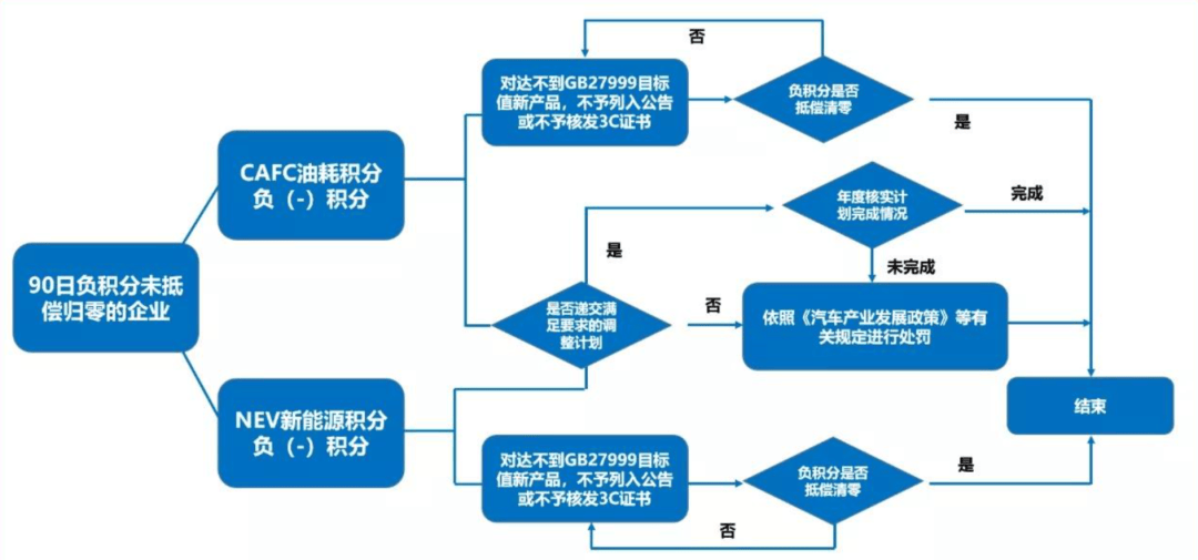 新能源積分大幅上調,燃油車后路在何方?