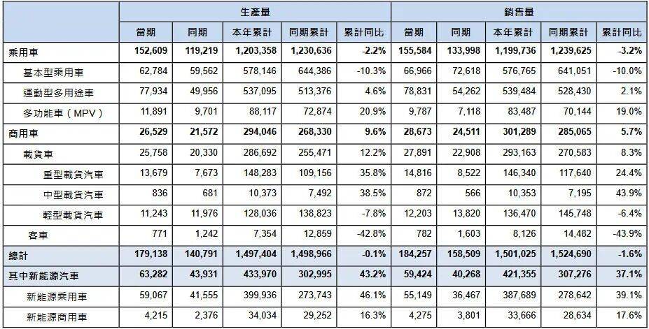 194.49萬輛,“東風(fēng)”慢慢吹起
