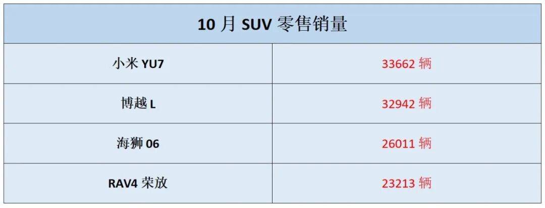 SUV新科銷冠,上市僅5個月,轎跑外形很個性