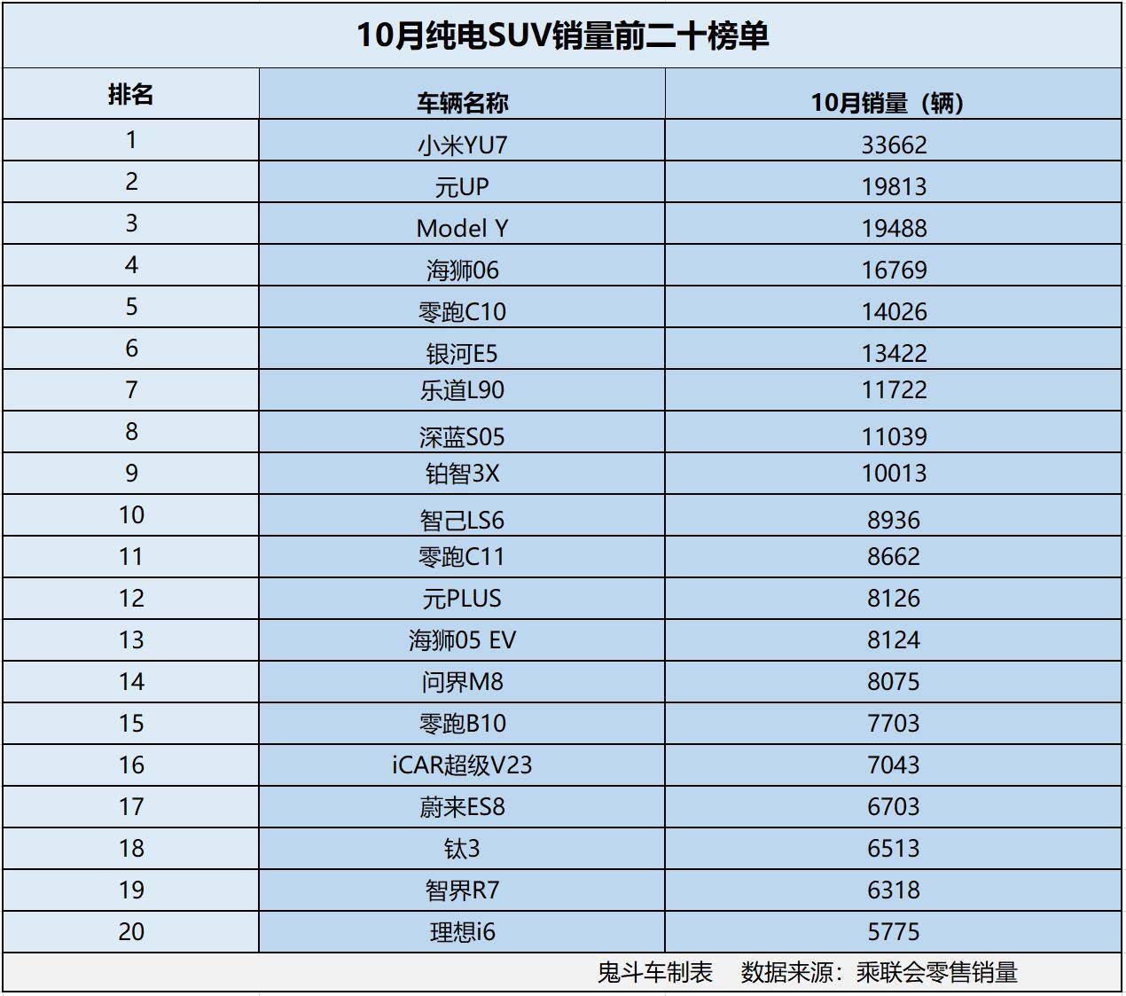 純電SUV賣(mài)爆了?10月銷(xiāo)量榜出爐 9款銷(xiāo)量過(guò)萬(wàn) 特斯拉Model Y丟冠