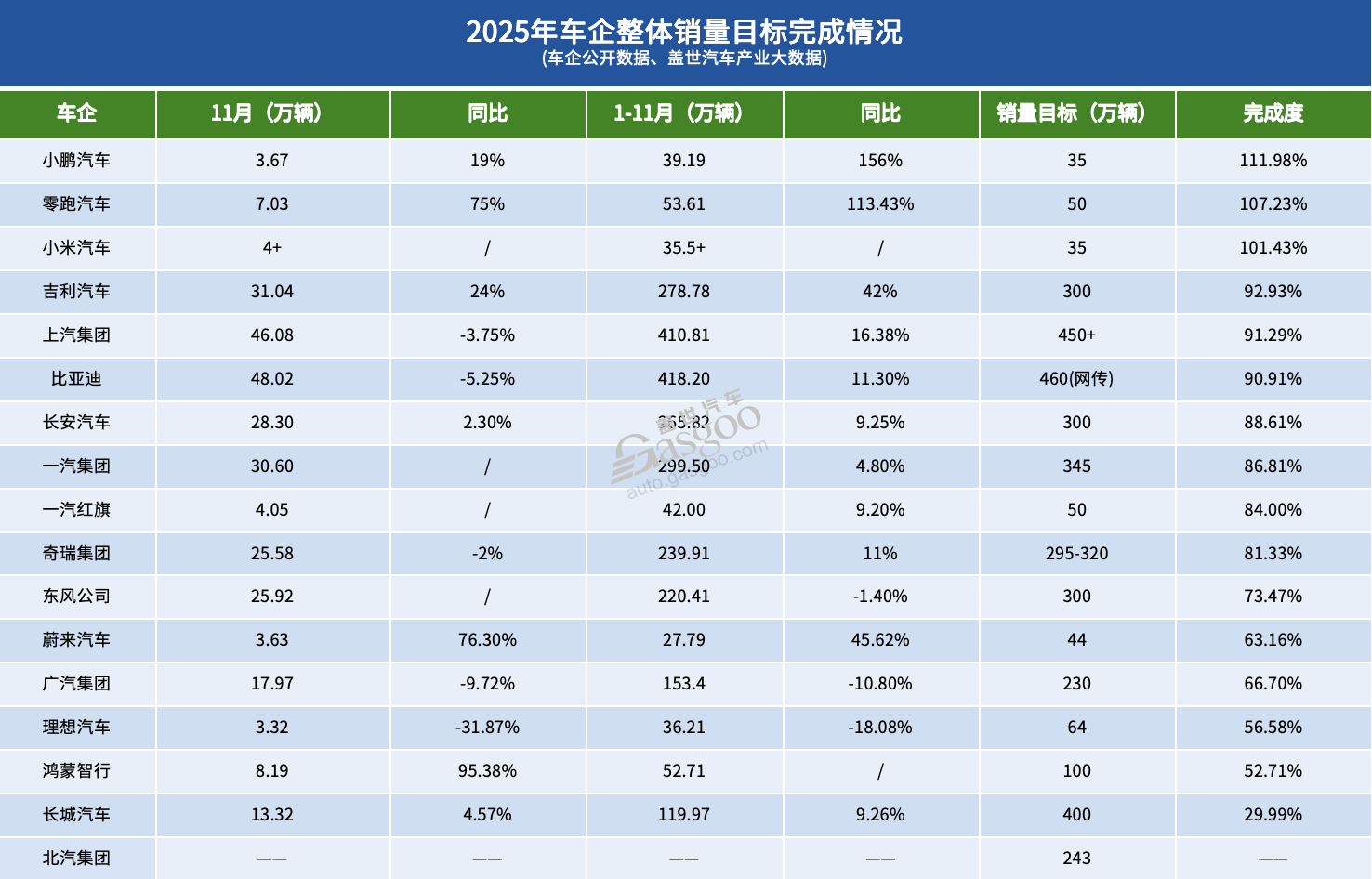 16家車企2025年KPI:平均完成率八成,但僅四成有望達成