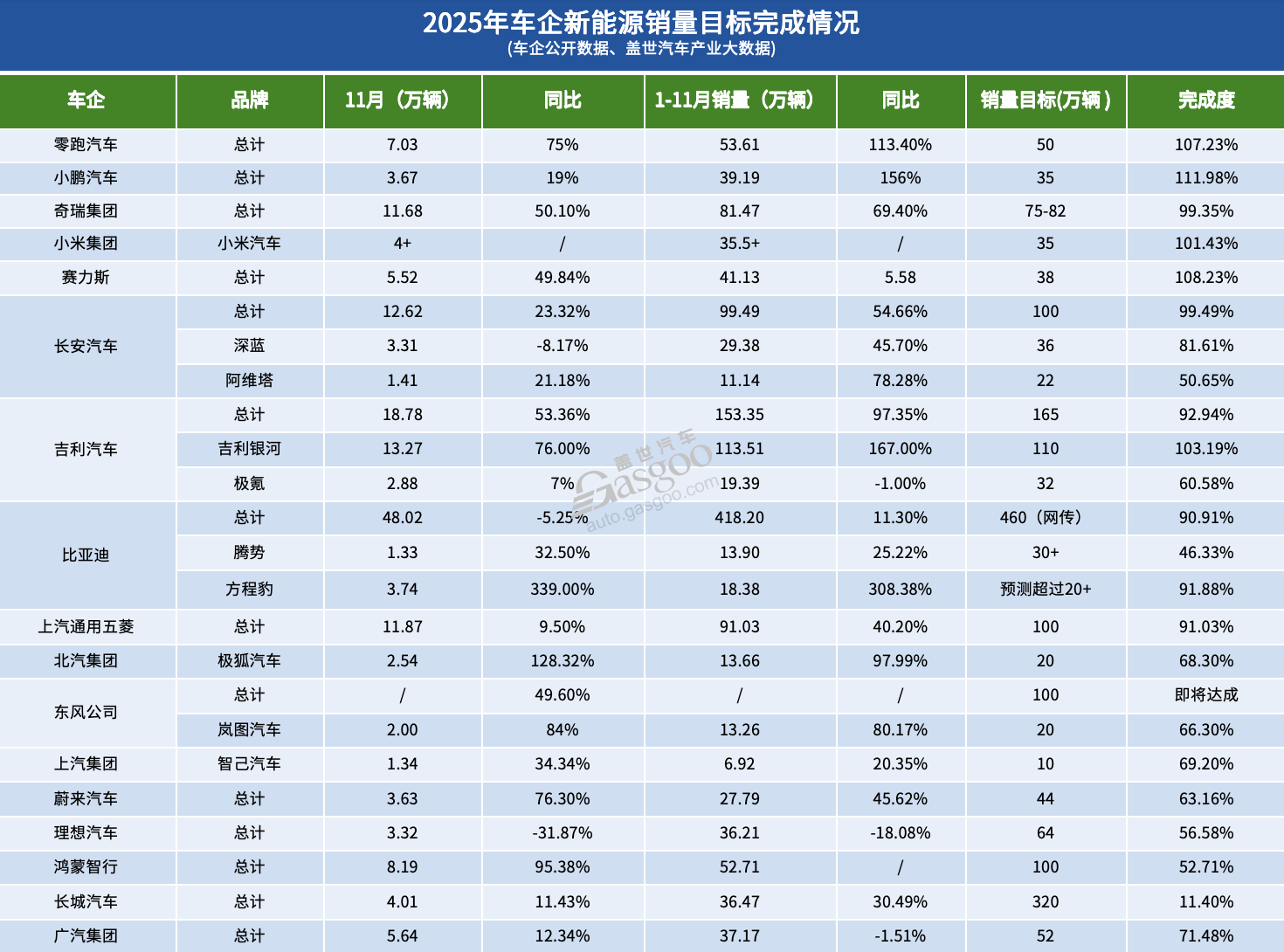 16家車企2025年KPI:平均完成率八成,但僅四成有望達成