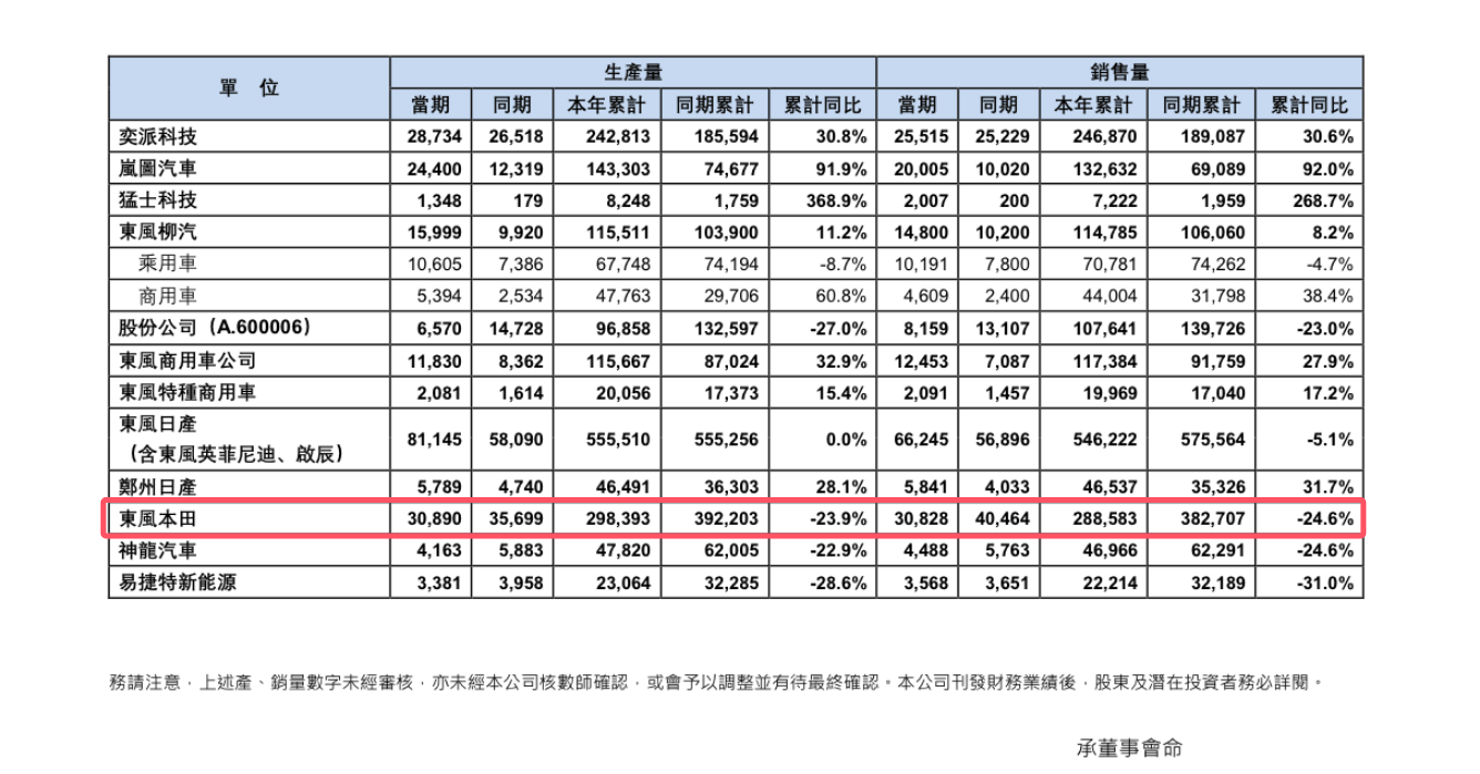 東風本田1-11月銷量再跌近25%,昔日巨頭陷轉型陣痛期?