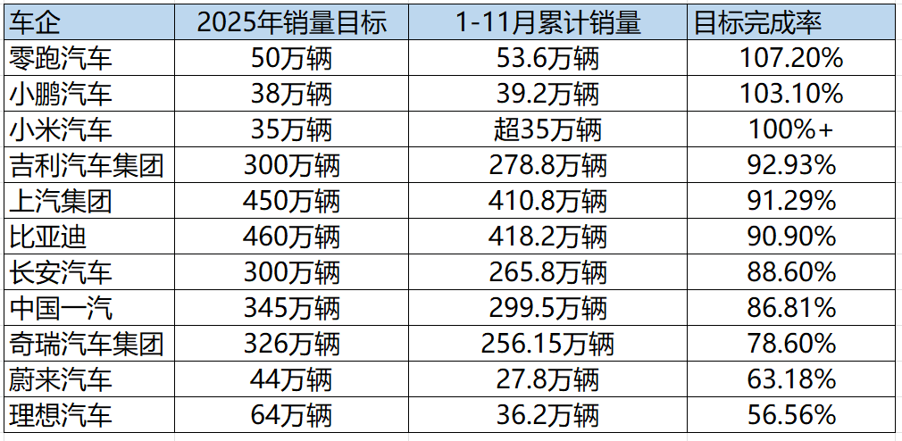 車企銷量沖刺 新勢力上演極端分化,傳統車企穩步達標
