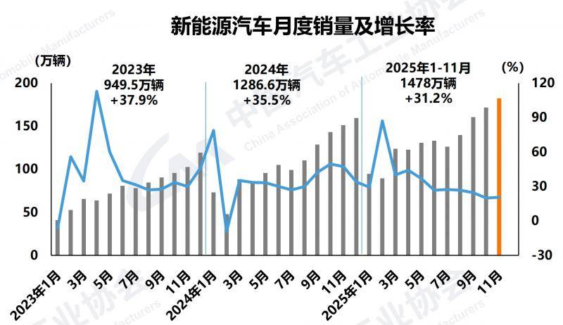 新能源汽車11月銷售182.3萬輛,新車市占率達53.2%